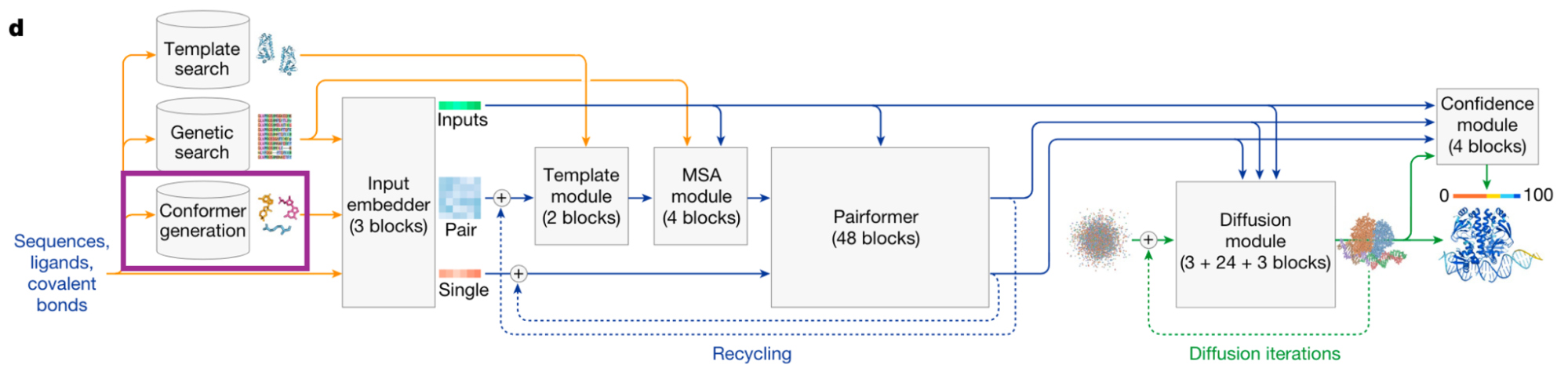 AlphaFold3 Architecture