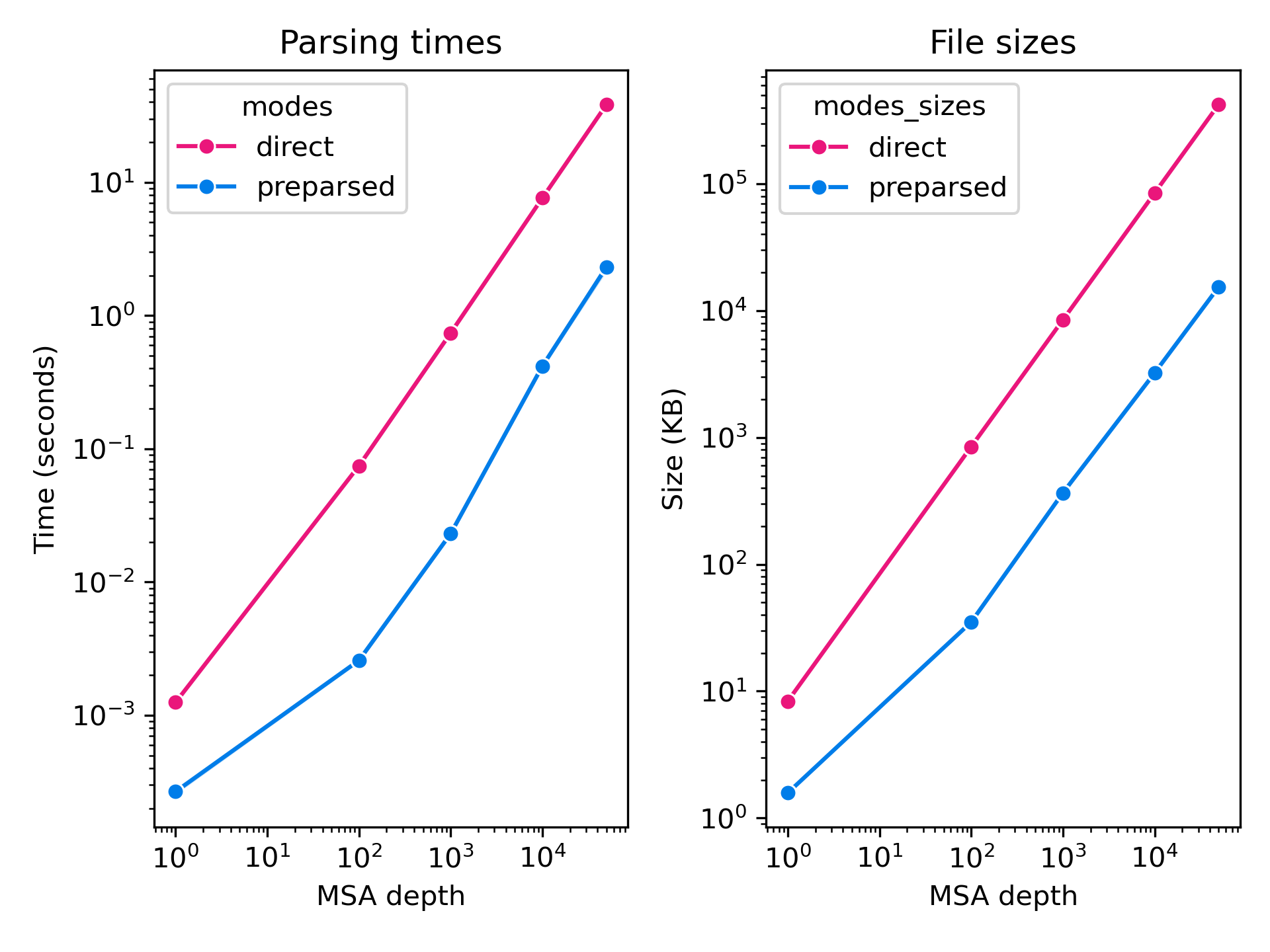Direct vs Preparsed MSAs