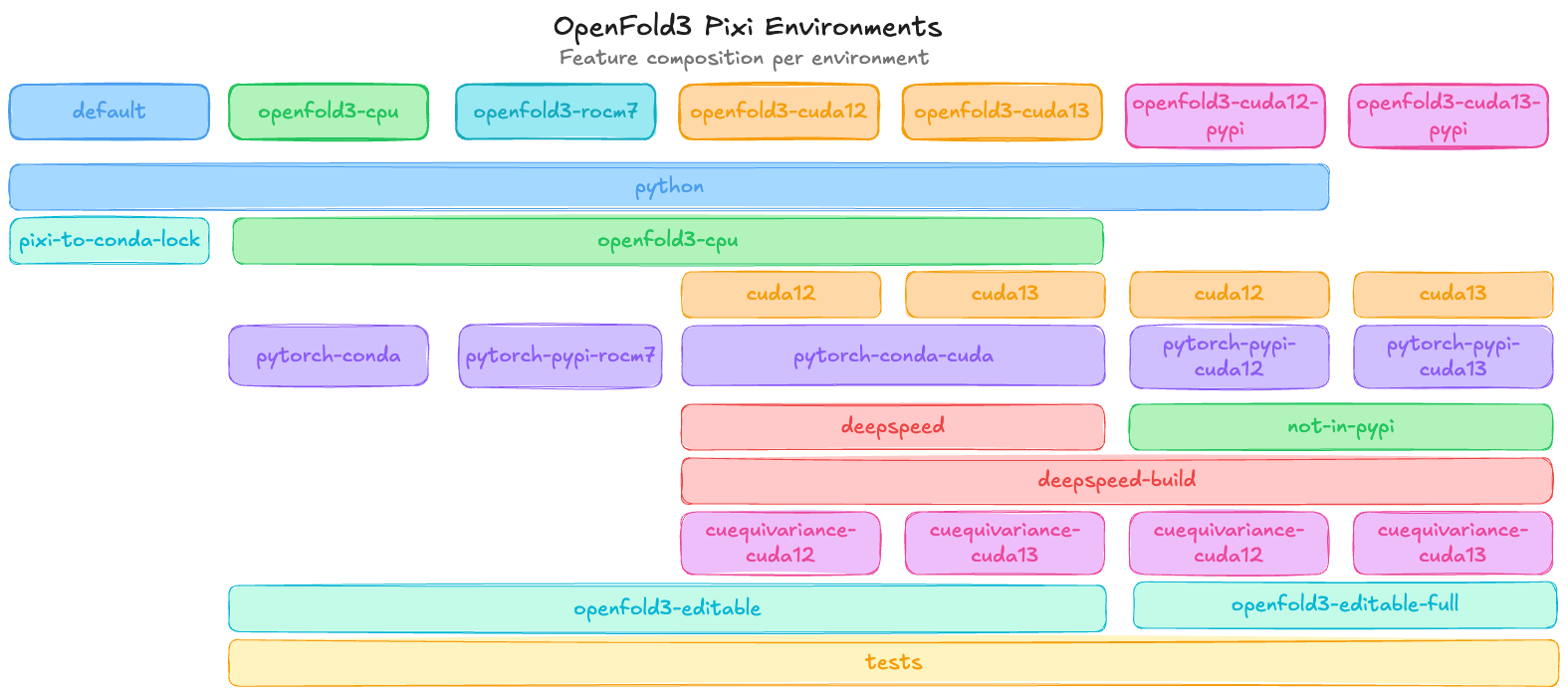 Pixi for OpenFold – environments and features